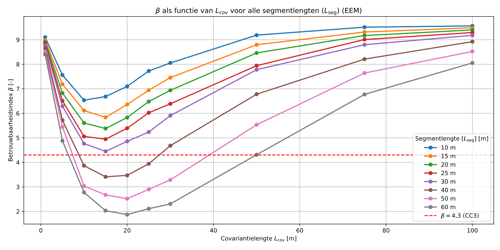 Resultaten EEM